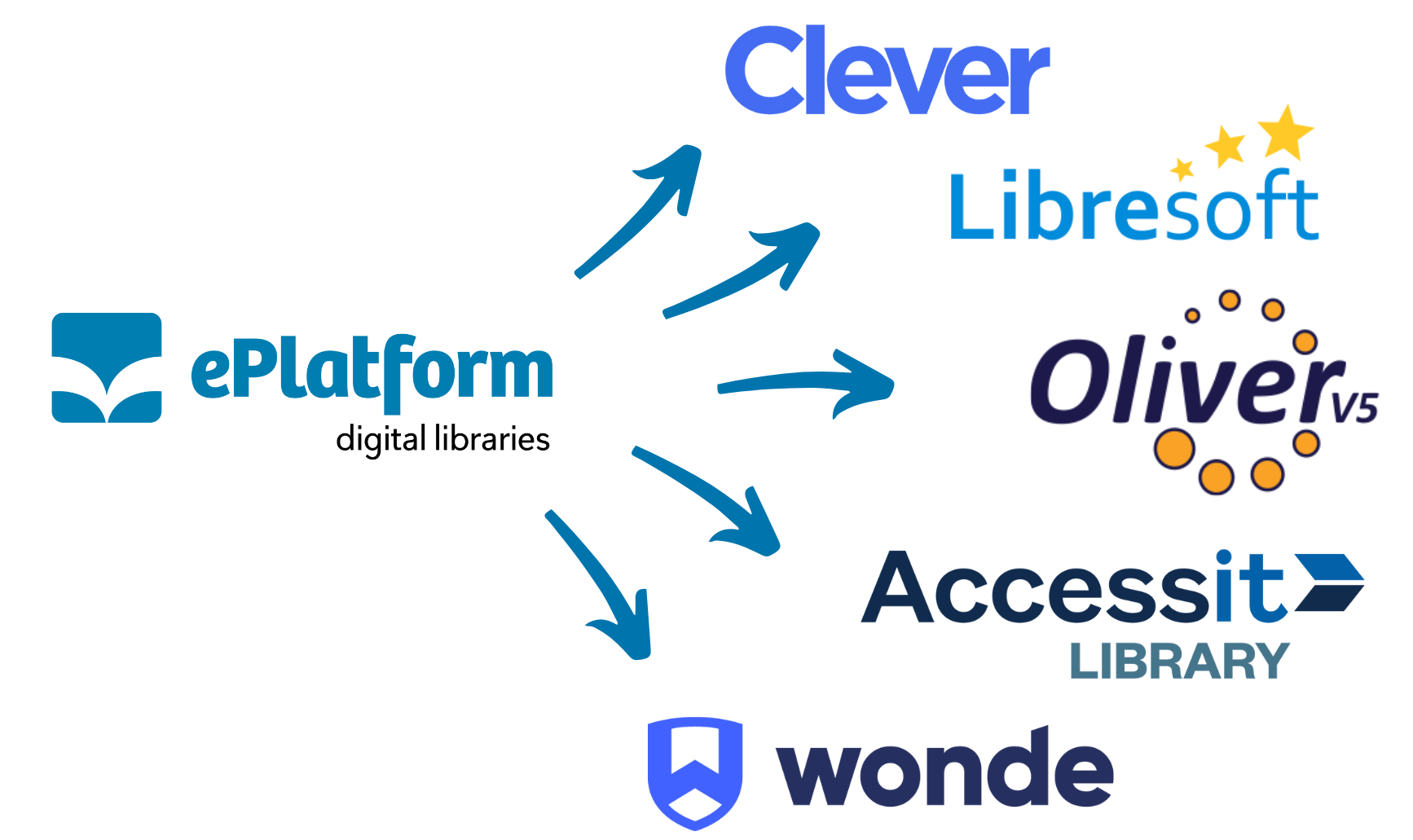 Integrations with Softlink Oliver, Accessit, Wonde, Clever, and Accelerated Reader